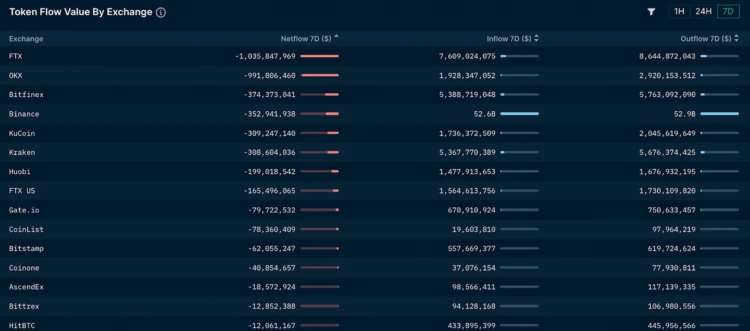 Bankless：从链上数据解读FTX事件的影响及启示