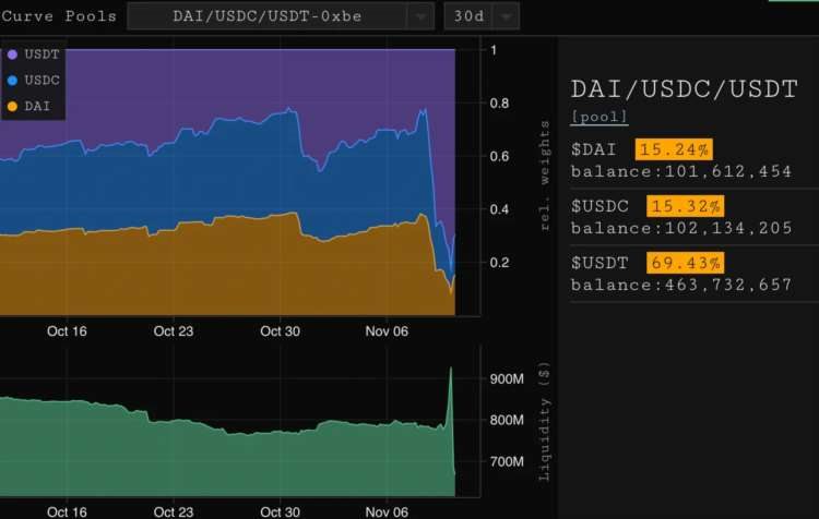 Bankless：从链上数据解读FTX事件的影响及启示