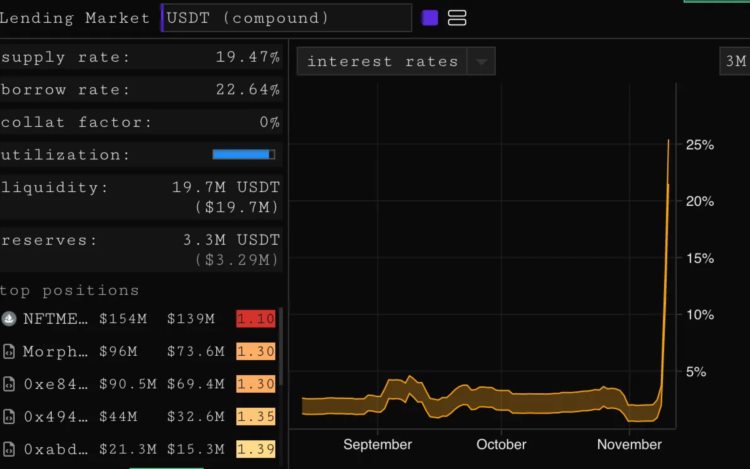 Bankless：从链上数据解读FTX事件的影响及启示