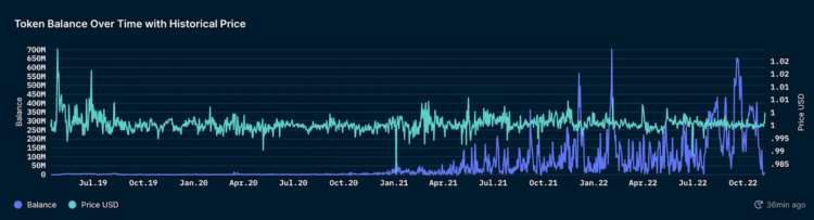 Bankless：从链上数据解读FTX事件的影响及启示