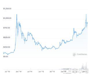 2009年至2022年比特币崩盘和熊市的时间表