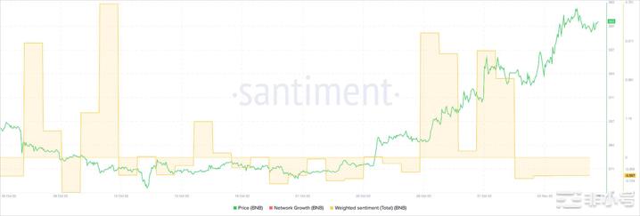 计划在BNBChain[BNB]上做多？