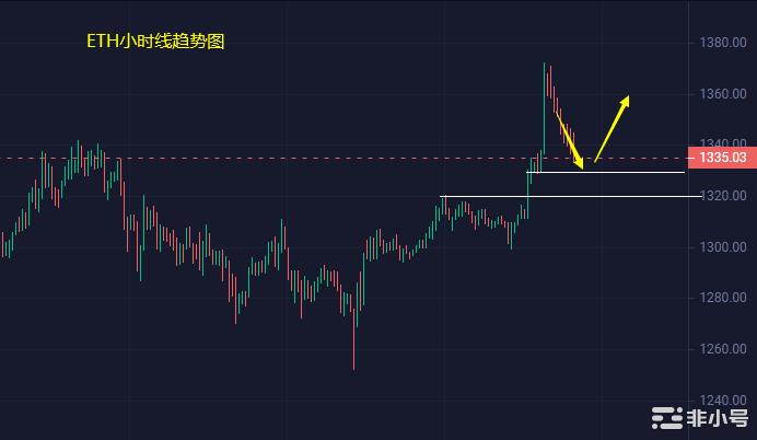 小冯:BTCETH多空来回洗盘切勿追涨杀跌