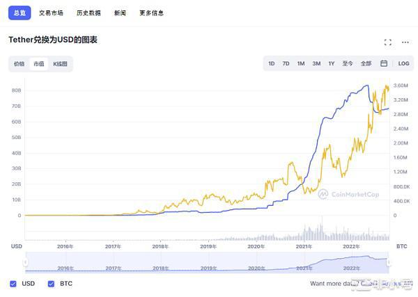 现在市场都在关心的一个问题：比特币牛市何时重启？