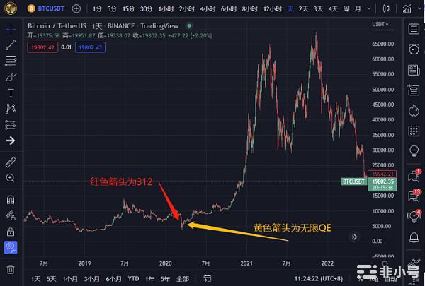 现在市场都在关心的一个问题：比特币牛市何时重启？