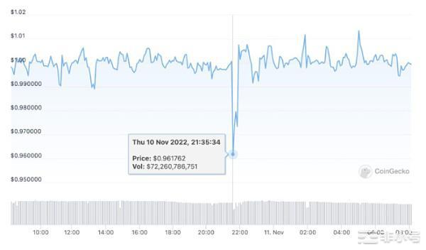 USDT遭Tether冻结,一度脱钩至0.96？
