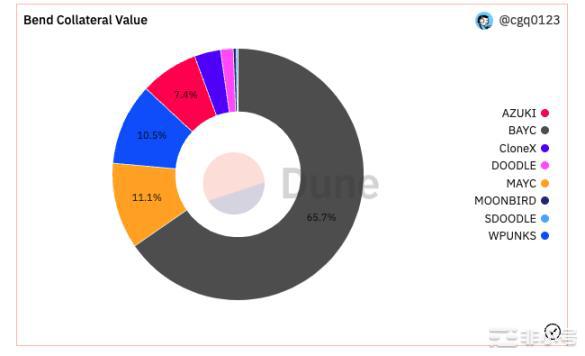 FTX危机蔓延BendDAO清算风暴再度来袭？