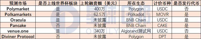 世界杯将至一览新兴链上预测市场