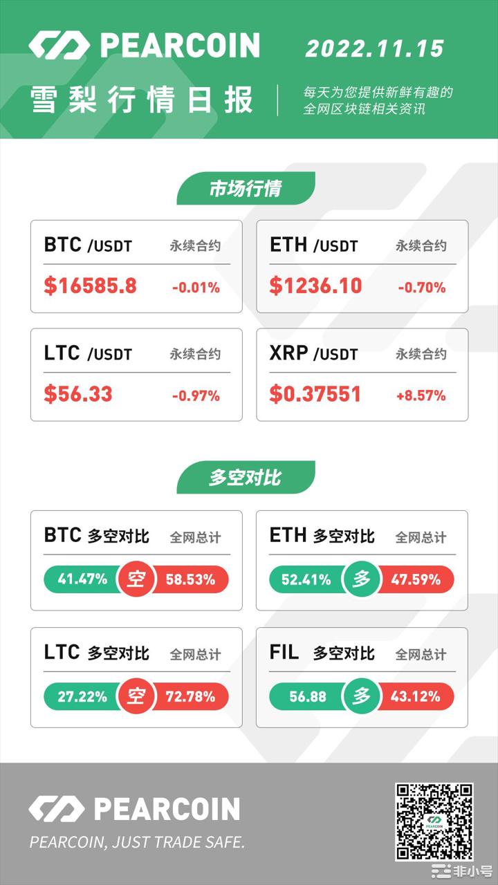 Pearcoin：FTX衍生品业务仍健康运营应归功于监管