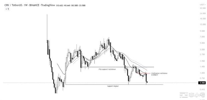 CRV价格停滞–支撑会不会让位？