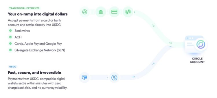 ApplePay支持Circle付款解决方案：苹果的一小步Web3的一大步