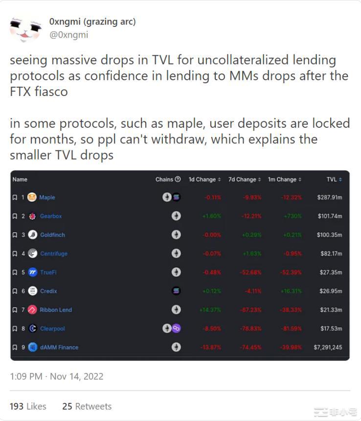 CeFi信任危机下DeFi非足额抵押贷款将何去何从？