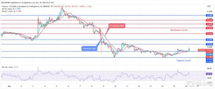 Fantom价格分析：FTM 可能反弹至 0.18 美元水平