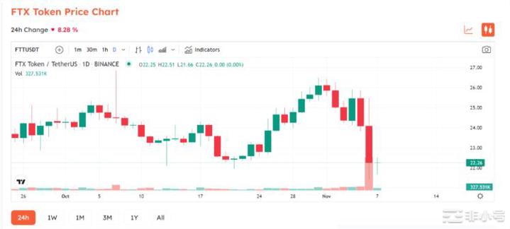 CZ倾销2300万个FTT后暗中谴责FTX是不公平的游戏