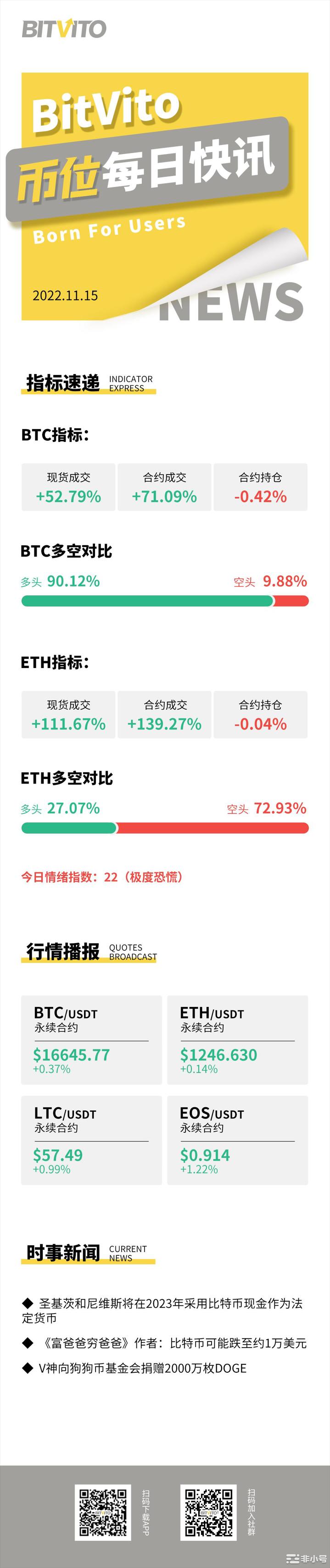 BitVito币位：TWQ3财报：流动资金仅450万美元