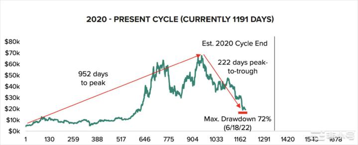 熊市会持续多久？观察加密市场逆转的迹象