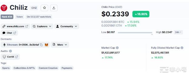 比特币价格和以太坊不变ChilizRockets16%