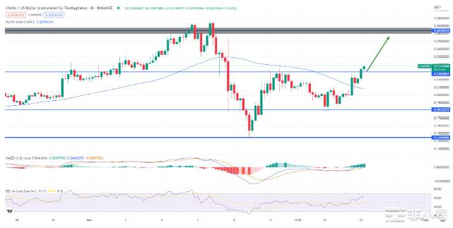 比特币价格和以太坊不变ChilizRockets16%