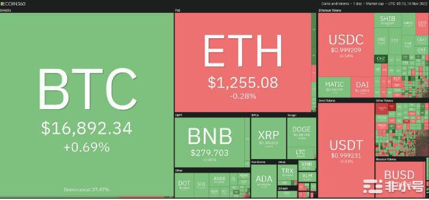 比特币价格不变Chiliz暴涨16%可以入手吗？