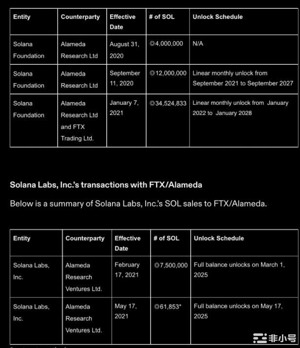 Solana实体向FTX出售了5000万个代币