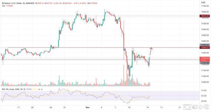 以太坊(ETH)可能以多少美元收盘？