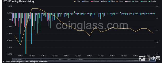 Solana在最近的崩溃后见证了看跌的延续模式