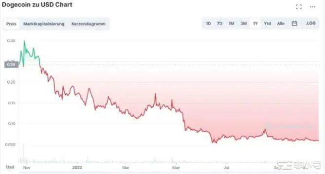 狗狗币预测：马斯克收购推特后DOGE/USD会飙至2美元吗？