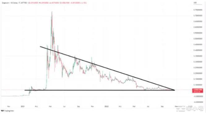 狗狗币预测：马斯克收购推特后DOGE/USD会飙至2美元吗？