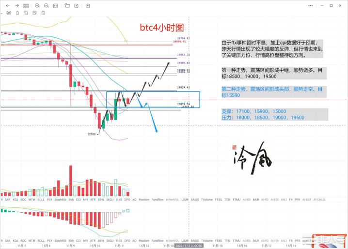 冷风说币：CPI数据好于预期要开启一波上涨行情吗？