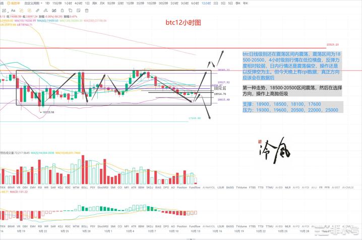 冷风说币：CPI数据公布教你如何操作！2022.10.13