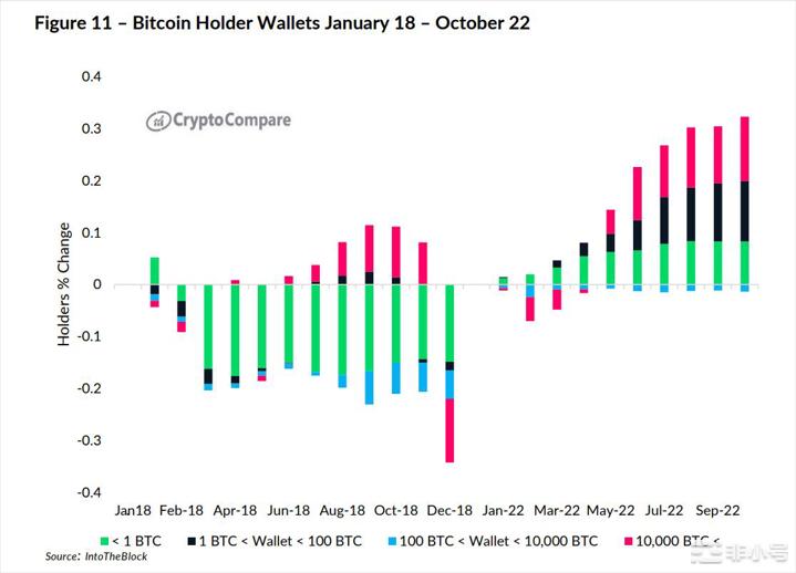 熊市期间各种规模的比特币($BTC)钱包不断增持