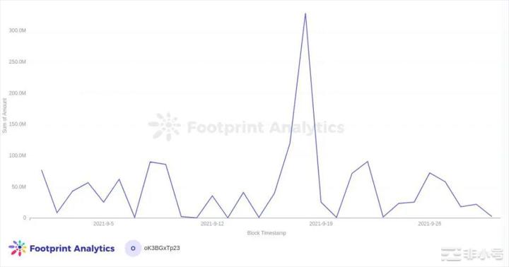 NFT泡沫是否已经被挤破？