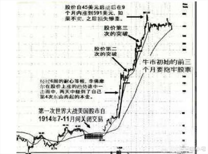 投机之王杰西·利弗莫尔是如何用小资金快速翻身的？