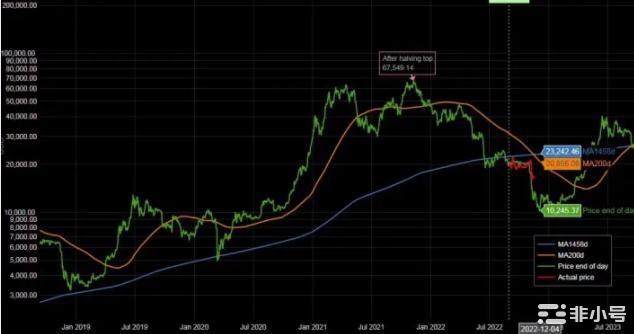 比特币最终崩盘至10,000迫在眉睫