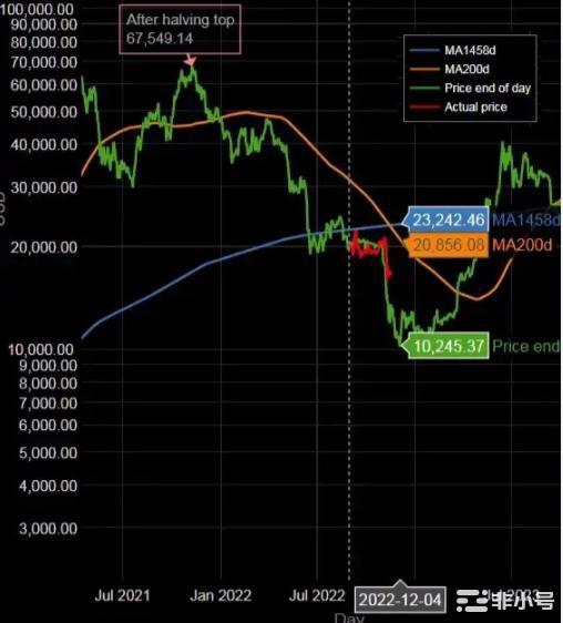 比特币最终崩盘至10,000迫在眉睫