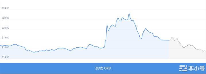 OKB价格预测：OKB还会跟着加密市场一起跌吗？