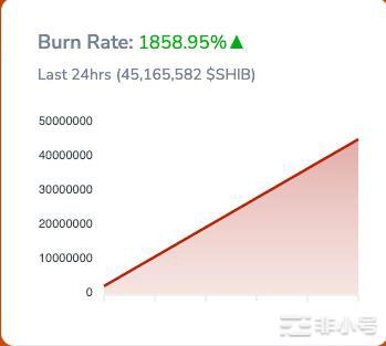 SHIB：为什么投资者应该密切关注最新的烧伤反应