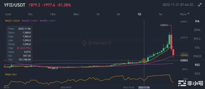 加密鲸鱼操纵YFIISNM的价格赚取超过700万美元