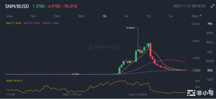 加密鲸鱼操纵YFIISNM的价格赚取超过700万美元