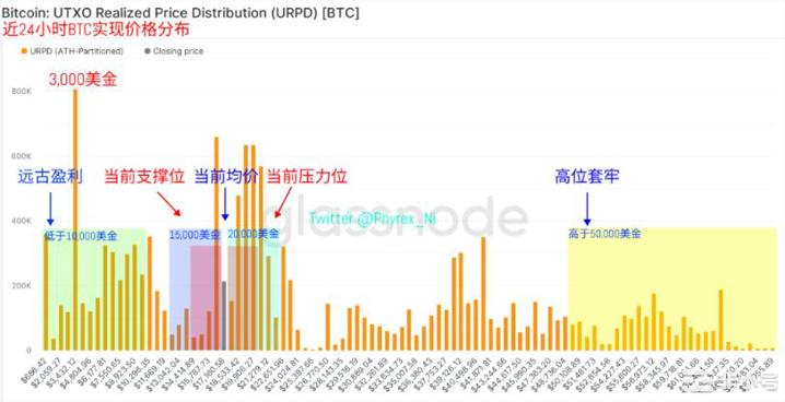 受FTX影响提币运动继续加剧近期发生大量BTC和ETH换手