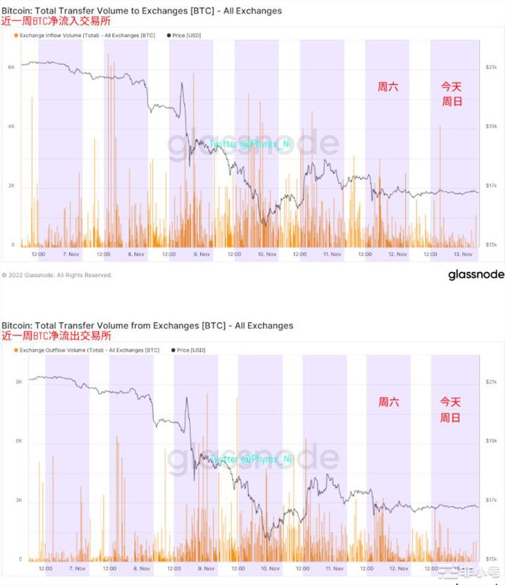 受FTX影响提币运动继续加剧近期发生大量BTC和ETH换手