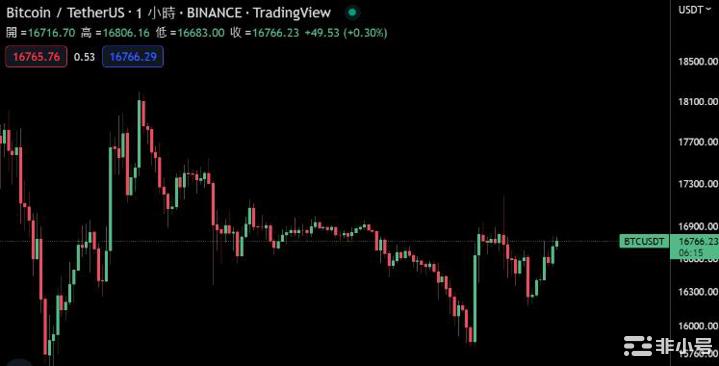 比特币1.7万美元下方震荡；HIVE主席警告！