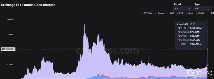 随币安清算 FTX 代币持有量，FTT 期货的未平仓合约翻倍