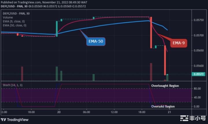 今天的 Defi 代币价格预测