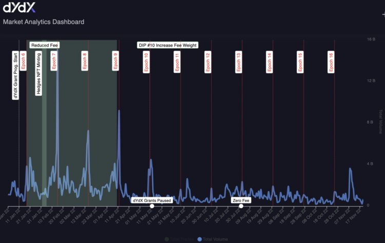 CeFi信任危机后去中心化现货和合约交易协议近期表现如何？