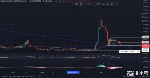 狗狗币价格预测：DOGE面临20%的损失