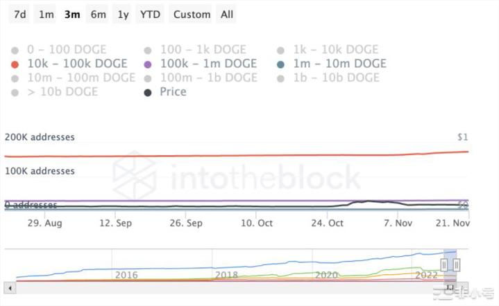 狗狗币价格预测：DOGE面临20%的损失