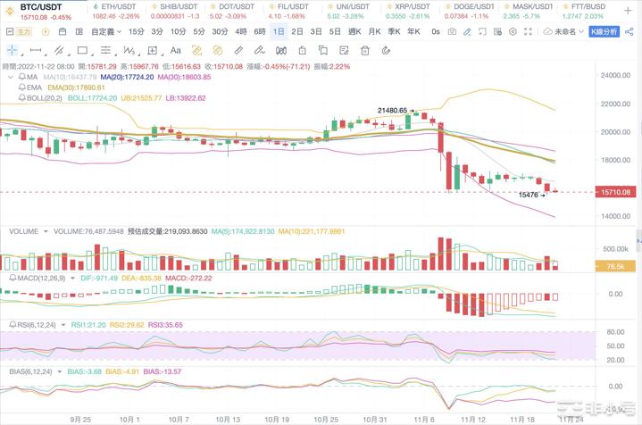 Bitcoinwin：2022.11.22BTC行情分析