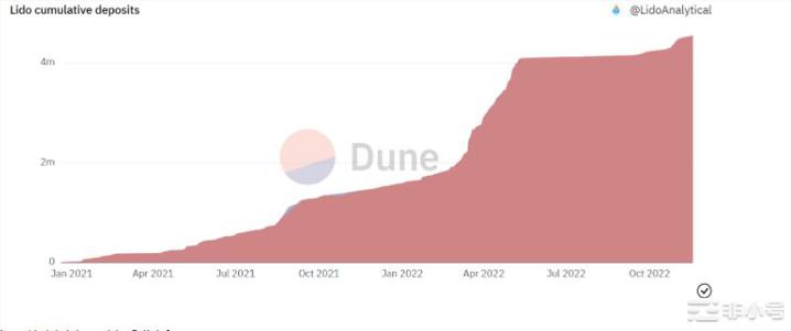 即使加密货币市场难以重获吸引力Lido的基本面依然闪耀