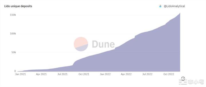 即使加密货币市场难以重获吸引力Lido的基本面依然闪耀